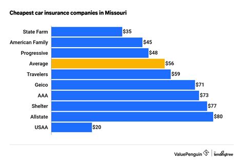 Car Insurance Missouri
